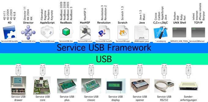Schichtenmodell Service USB Interfaces